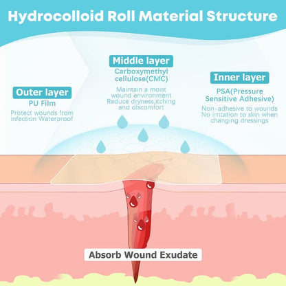 Hydrocolloid Roll for Wound Care